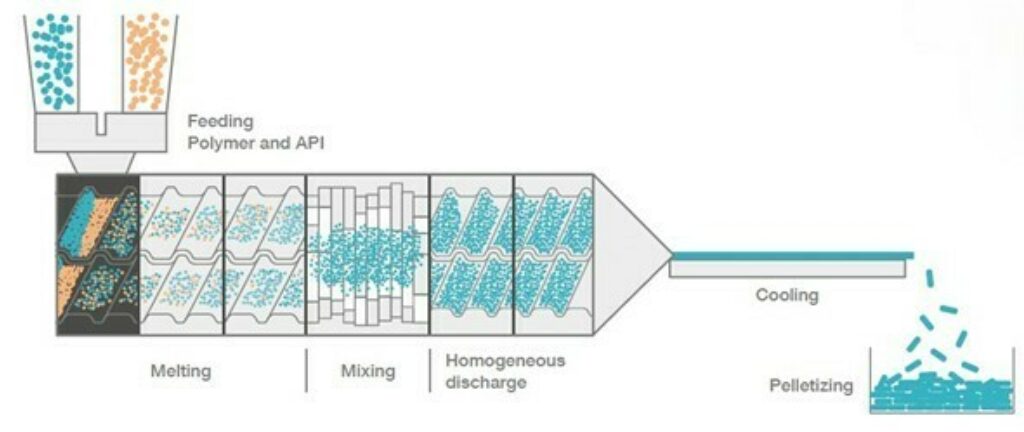 Hot Melt Extrusion method
