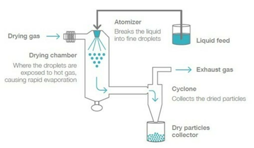 Spray Drying method for ASDs